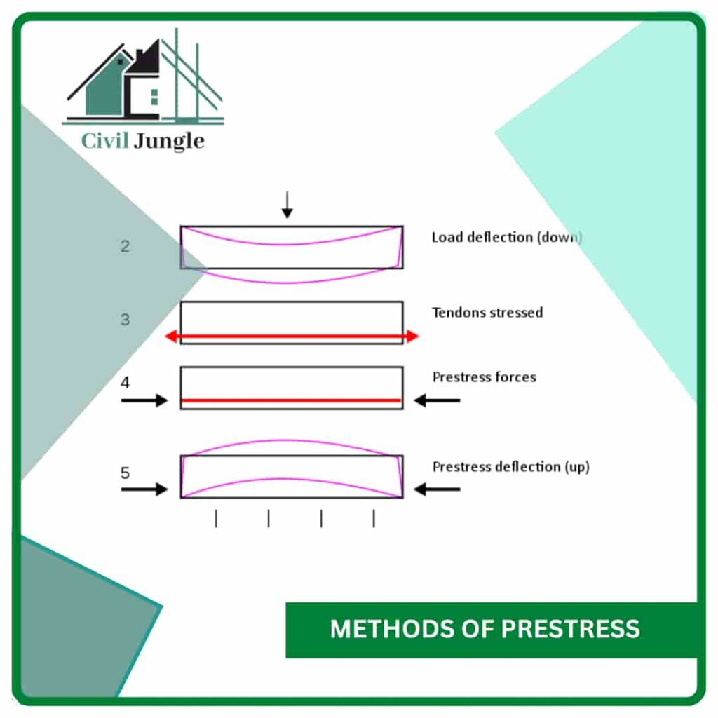 Difference Between Pre Tensioning And Post Tensioning What Is