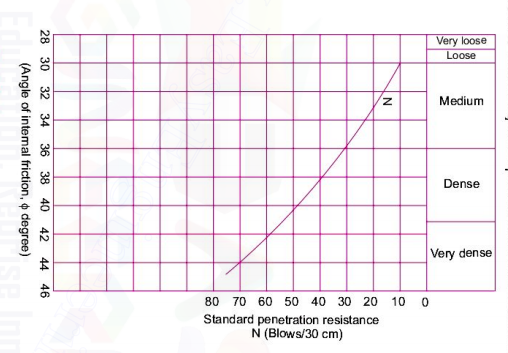 Relation between N and Ø