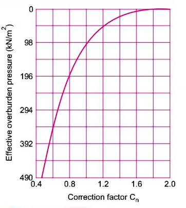 Normalising correction