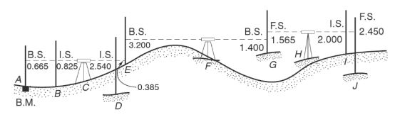 Differential leveling