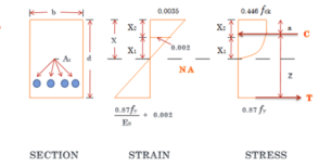 Limit State Method