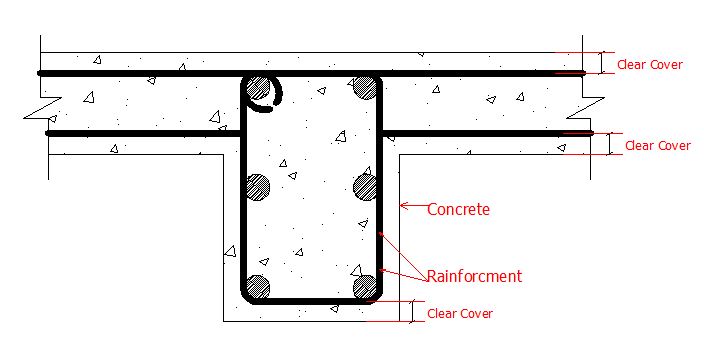 Clear Cover in Slabs