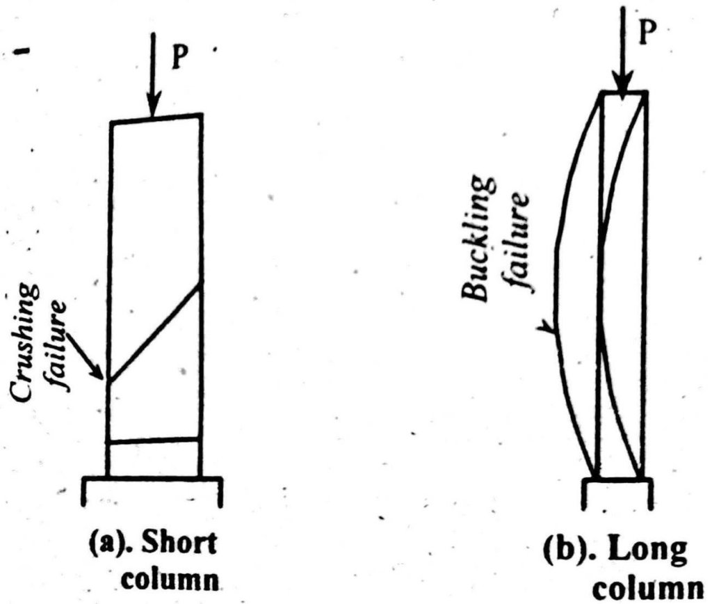 Difference Between Short Column and Long Column | What Is Column ...