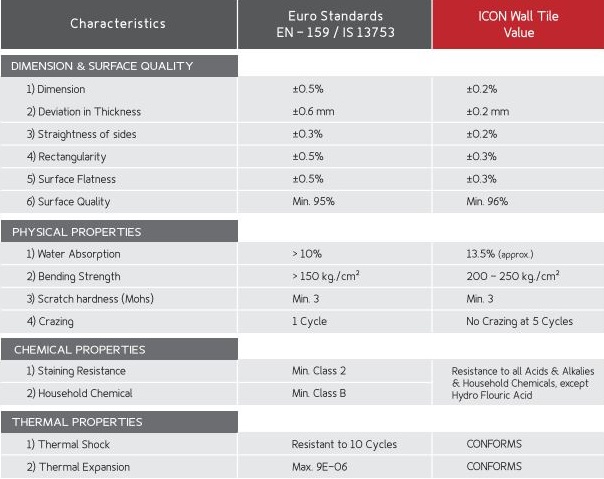 Technical Specification of Tiles As Per IS Code 