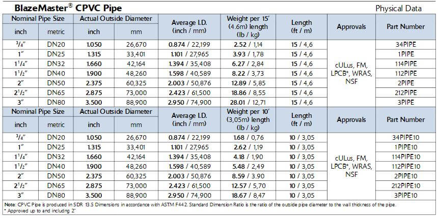 Dia of Pipe for PVC