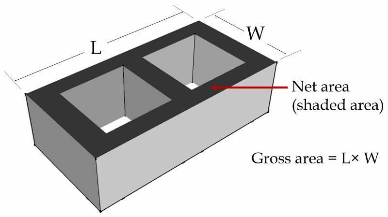 Characteristics of Cinder Block