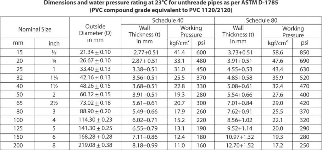 Dia of Pipe for PVC