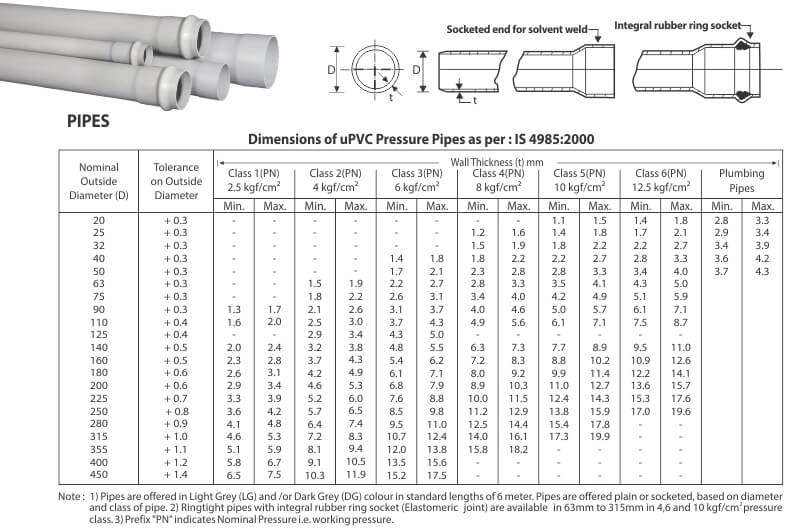 Dia of Pipe for PVC