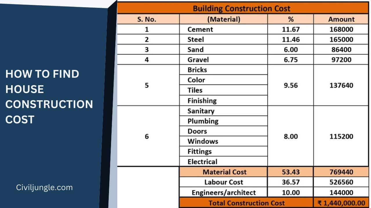 How to Find House Construction Cost