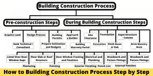 How to Building Construction Process Step by Step – Follow 26 Step for Building Construction Process