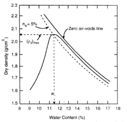 Water Content