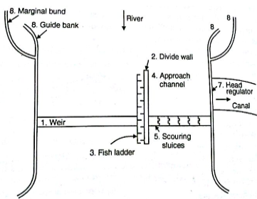 Component Parts of Diversion Headworks