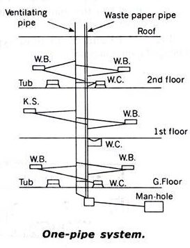 One Pipe System.