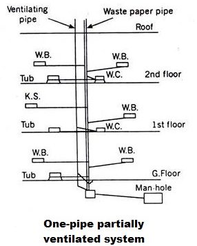 Single Stack Partilly Ventilated System.