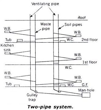 Two Pipe System.