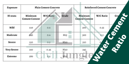 Water Cement Ratio