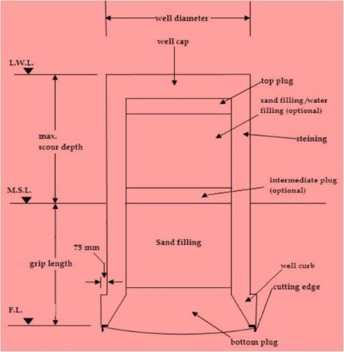 Well Foundation