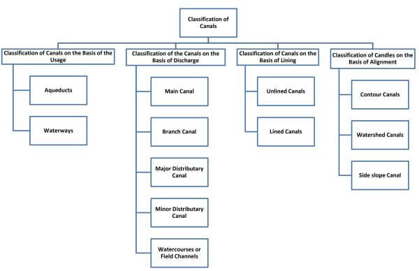 Classification of Canals