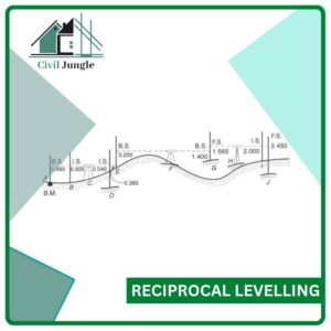 Reciprocal Levelling