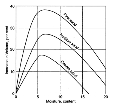 Bulking of Sand Graph