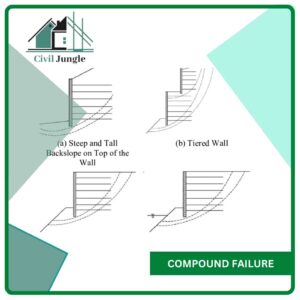 Compound Failure