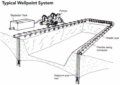 Multi-Stage Well Point System