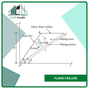 Plane Failure