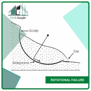 Rotational Failure