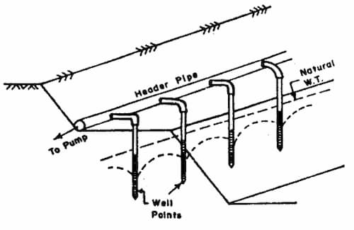 Single-Stage Well Point System