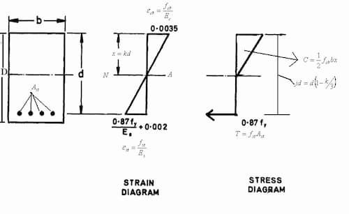 Working Stress Method