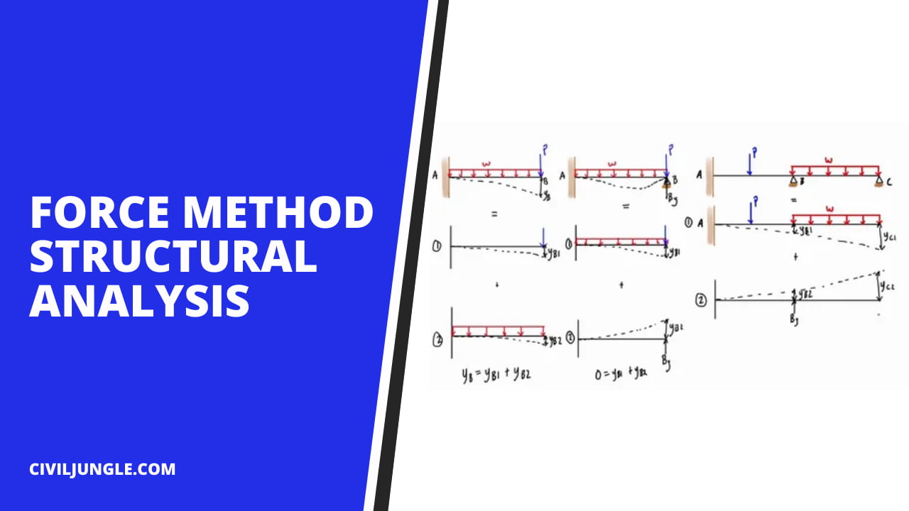 Force Method Structural Analysis