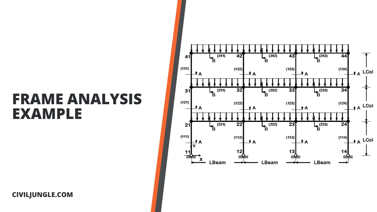 Frame Analysis Example