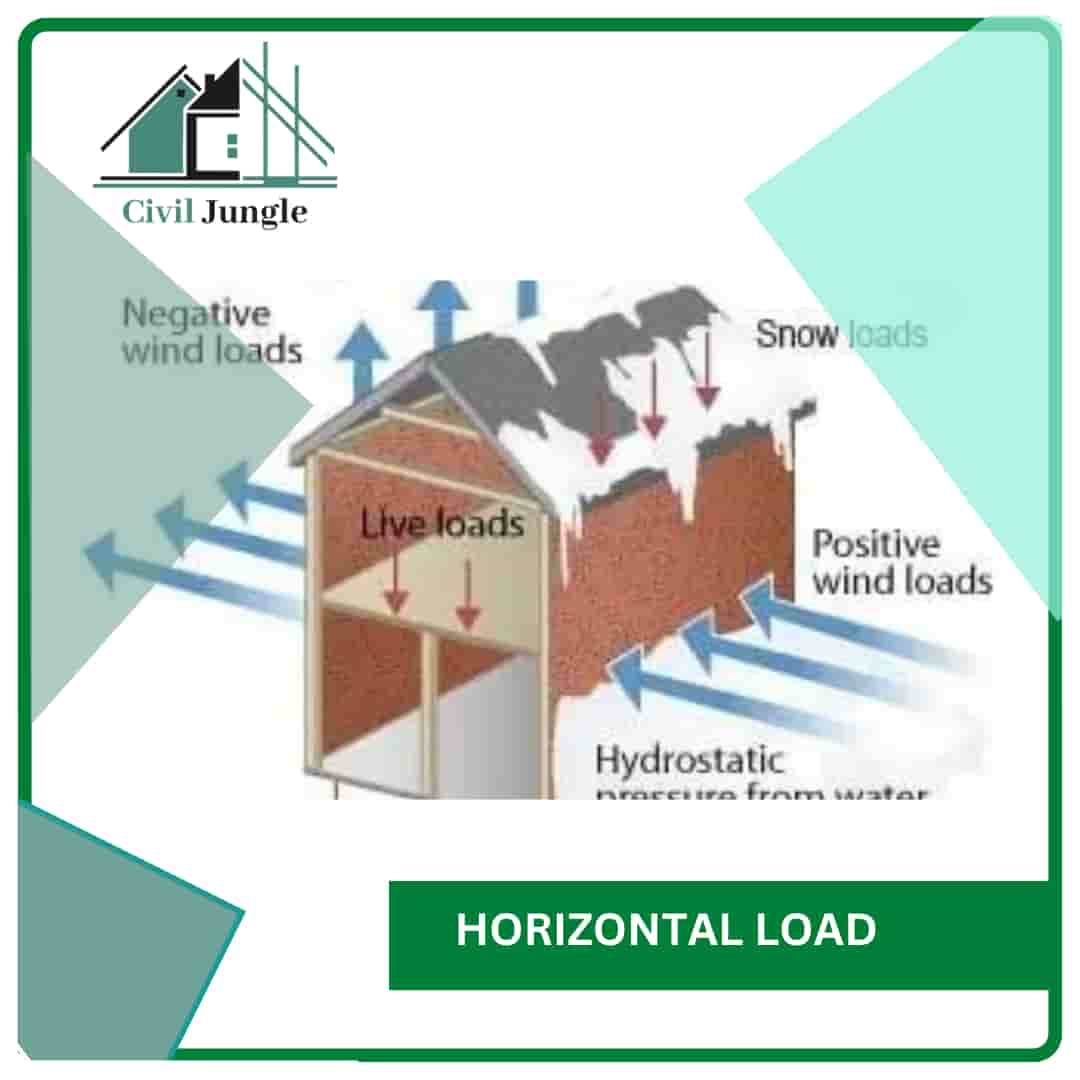 10 Different Types of Loads on Structures | What Are Structural Loads