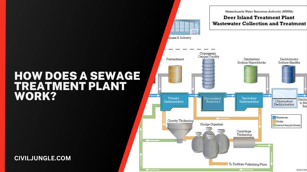 How Does a Sewage Treatment Plant Work