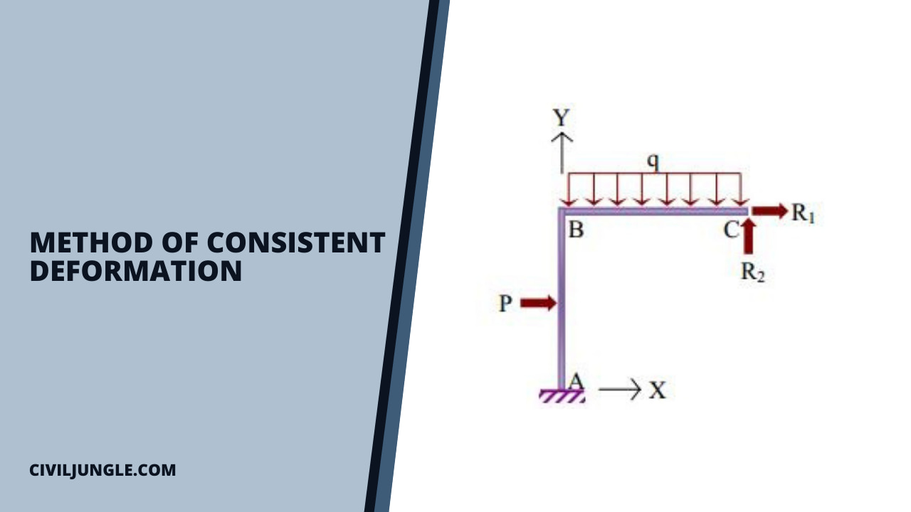 Method of Consistent Deformation