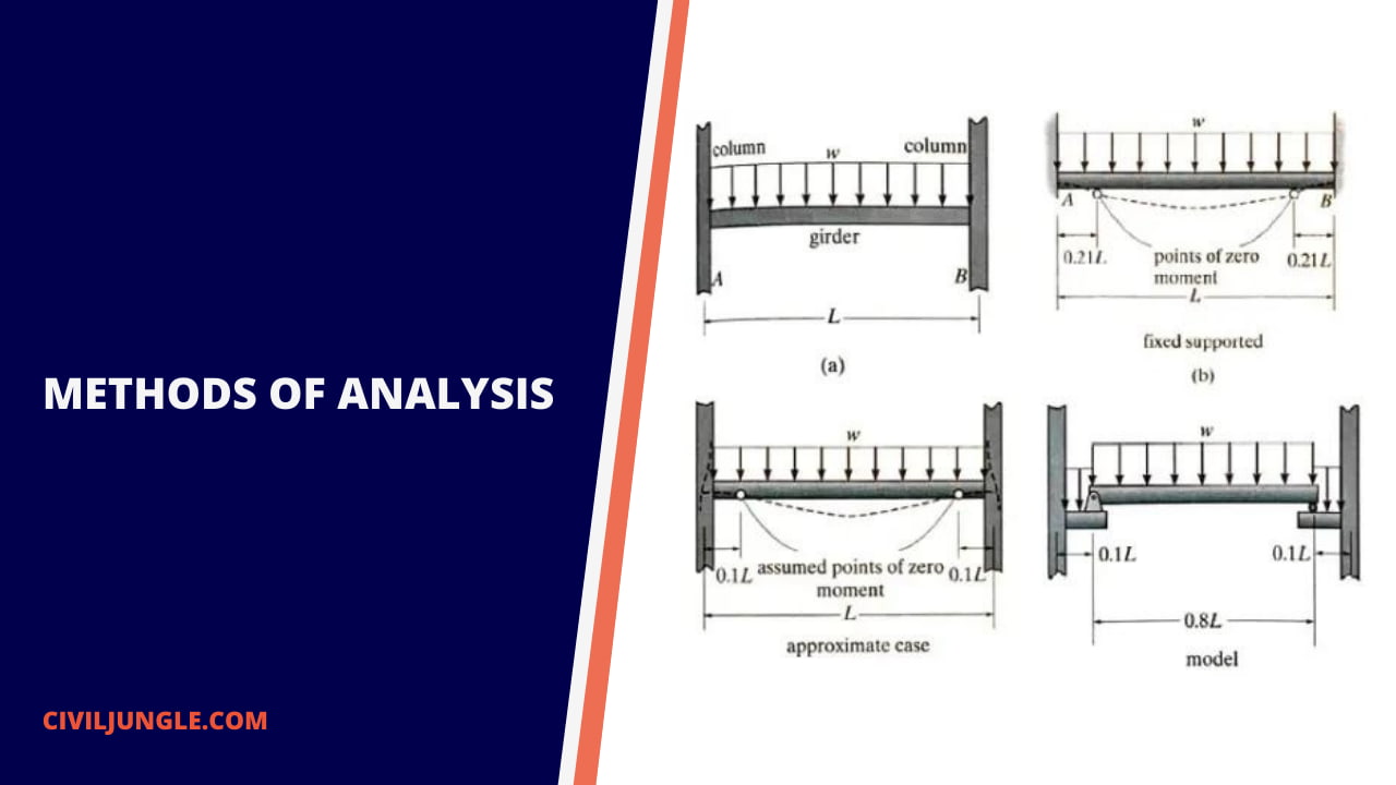 Methods of Analysis