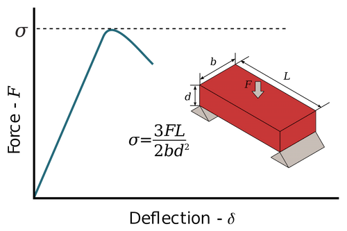 Modulus of Rupture = (3FL)/(2bd2)