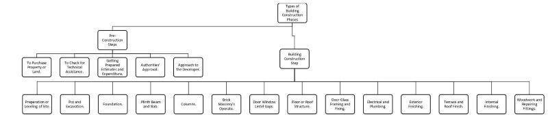 Types of Building Construction Phases