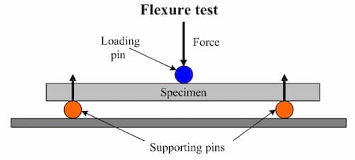 sample under a load on a four point bend setup (2)