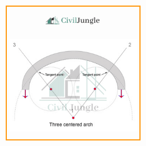 Three Centered Arches