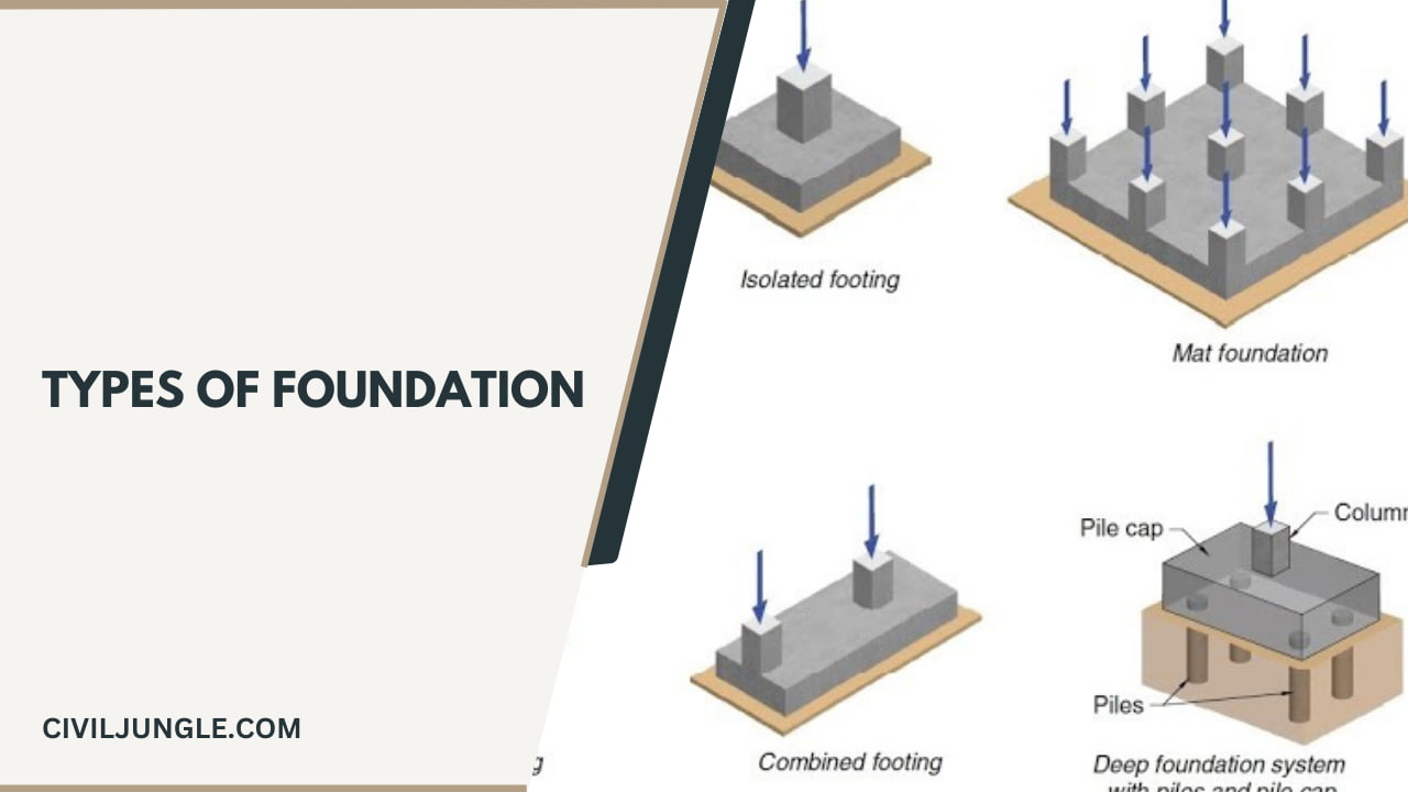 Types of Foundation