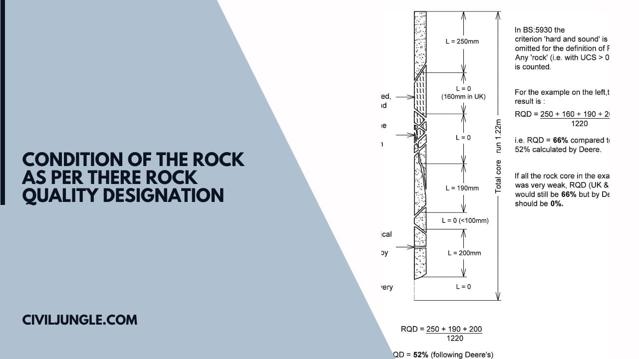 Condition of the Rock as Per There Rock Quality Designation.