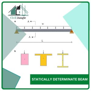 Statically Determinate Beam