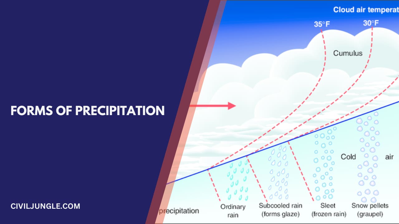 Forms of Precipitation