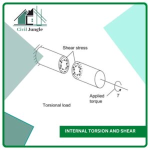 Internal Torsion and Shear