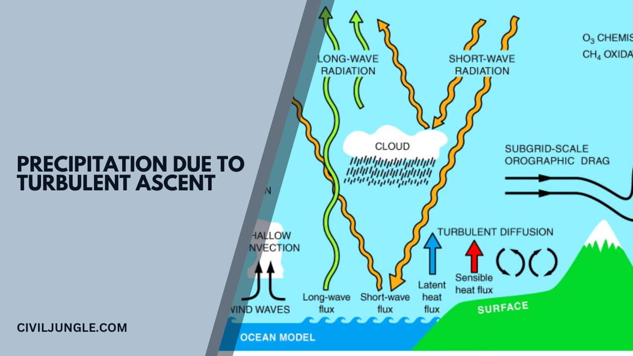 Precipitation Due to Turbulent Ascent