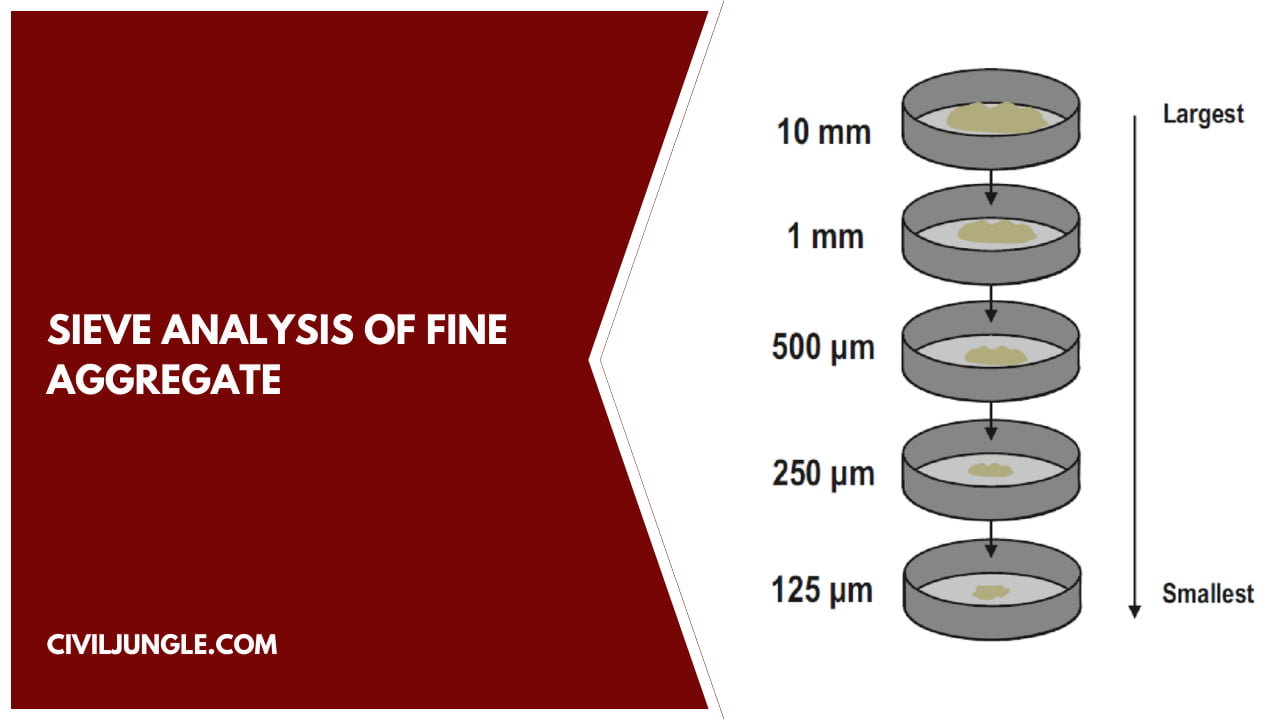 Sieve Analysis of Fine Aggregate