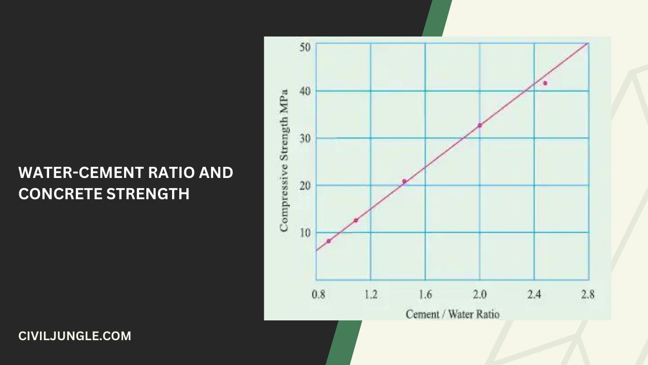 Water-Cement Ratio and Concrete Strength