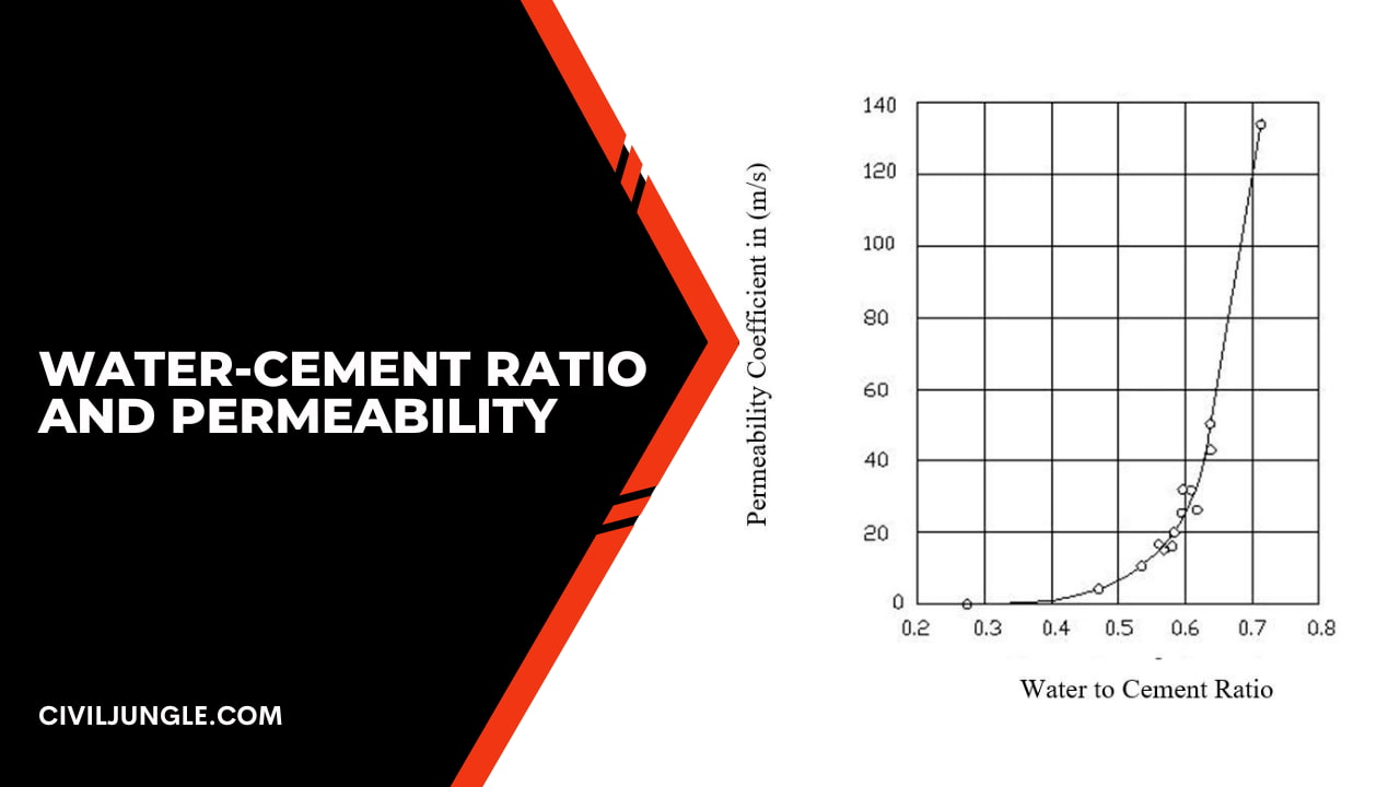 Water-Cement Ratio and Permeability