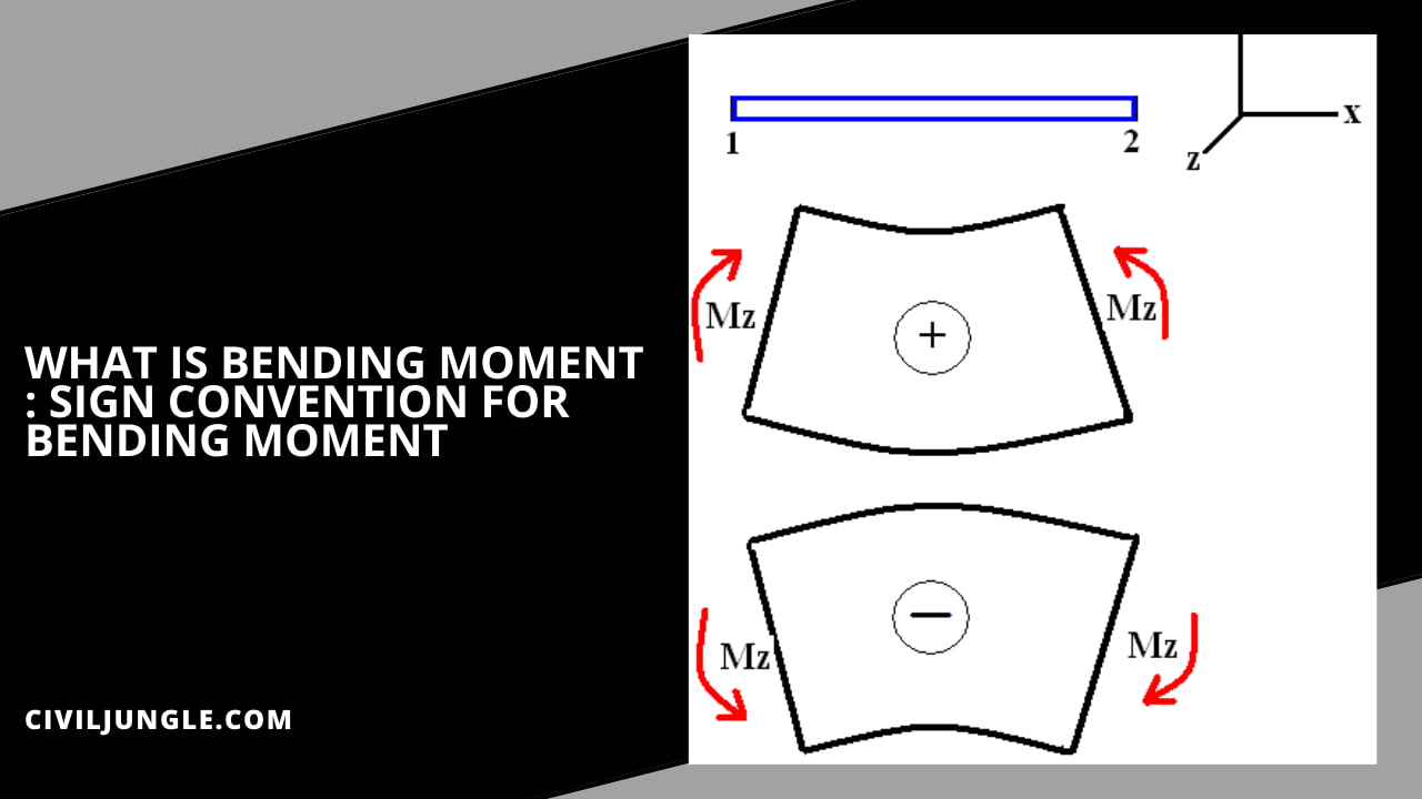 What Is Bending Moment : Sign Convention for Bending Moment